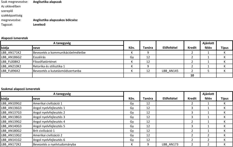 Szakmai alapozó ismeretek LBB_AN109G2 Amerikai civilizáció 1 Gy 12 2 1 K LBB_AN136G3 Angol nyelvfejlesztés 1 Gy 12 3 1 K LBB_AN137G3 Angol nyelvfejlesztés 2 Gy 12 3 1 K LBB_AN138G3 Angol