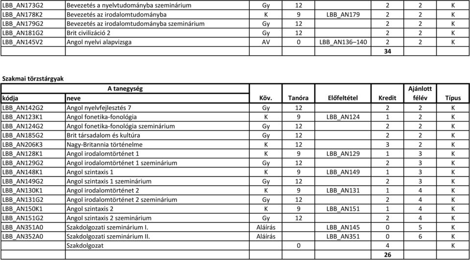 fonetika-fonológia K 9 LBB_AN124 1 2 K LBB_AN124G2 Angol fonetika-fonológia szeminárium Gy 12 2 2 K LBB_AN185G2 Brit társadalom és kultúra Gy 12 2 2 K LBB_AN206K3 Nagy-Britannia történelme K 12 3 2 K