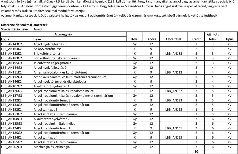 választják. Az amerikanisztika specializációt választó hallgatók az Angol irodalomtörténet 1-4 (előadás+szeminárium) kurzusok közül bármelyik kettőt teljesíthetik.