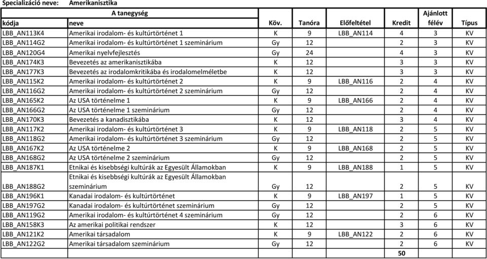 és kultúrtörténet 2 K 9 LBB_AN116 2 4 KV LBB_AN116G2 Amerikai irodalom- és kultúrtörténet 2 szeminárium Gy 12 2 4 KV LBB_AN165K2 Az USA történelme 1 K 9 LBB_AN166 2 4 KV LBB_AN166G2 Az USA történelme