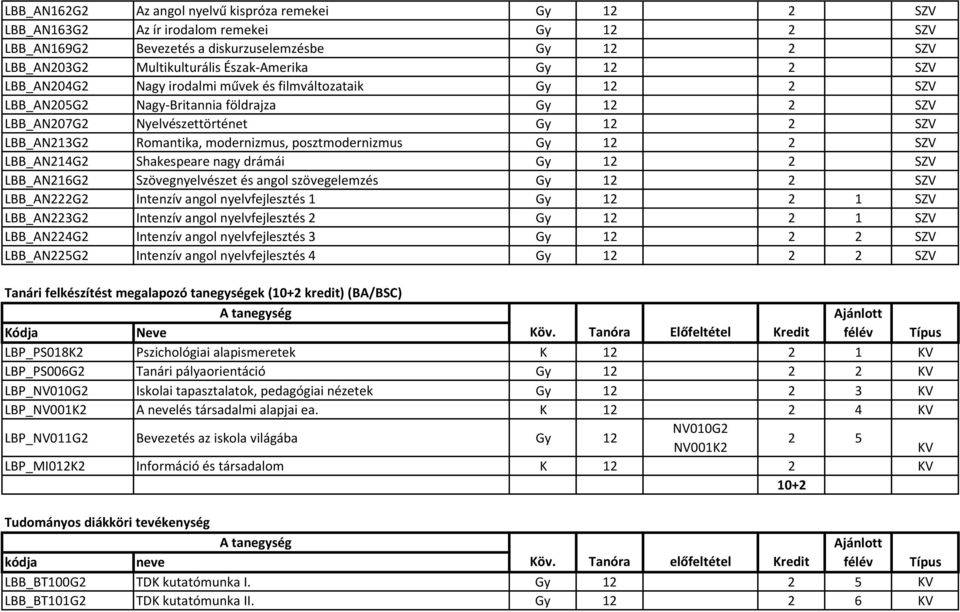 Romantika, modernizmus, posztmodernizmus Gy 12 2 SZV LBB_AN214G2 Shakespeare nagy drámái Gy 12 2 SZV LBB_AN216G2 Szövegnyelvészet és angol szövegelemzés Gy 12 2 SZV LBB_AN222G2 Intenzív angol