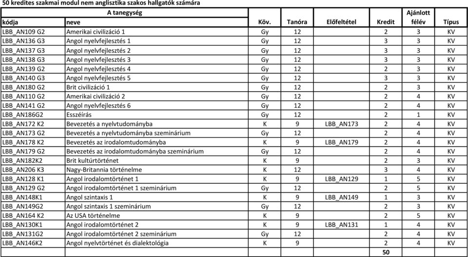 12 2 3 KV LBB_AN110 G2 Amerikai civilizáció 2 Gy 12 2 4 KV LBB_AN141 G2 Angol nyelvfejlesztés 6 Gy 12 2 4 KV LBB_AN186G2 Esszéírás Gy 12 2 1 KV LBB_AN172 K2 Bevezetés a nyelvtudományba K 9 LBB_AN173