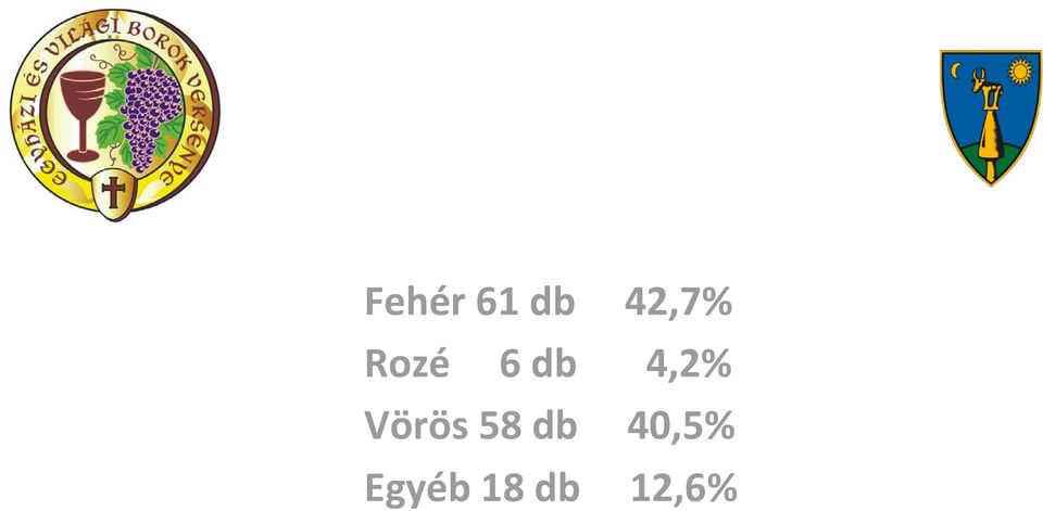 4,2% Vörös 58 db