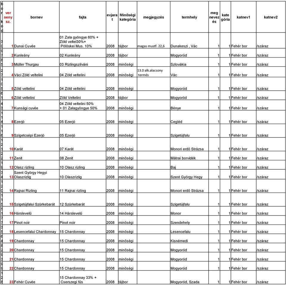 22,6 Dunakeszi, Vác 1 1 Fehér bor /száraz 9 7 2 Kunleány 02 Kunleány 2008 tájbor Mogyoród 1 1 Fehér bor /száraz 8 5 3 Müller Thurgau 03 Rizlingszilváni 2008 minőségi Szlovákia 1 1 Fehér bor /száraz 2