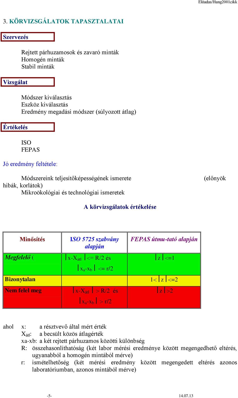 Megfelelő ( Bizonytalan Nem felel meg ISO 5725 szabvány alapján x-x átl = R/2 és x a -x b = r/2 x-x átl R/2 és x a -x b r/2 FEPAS útmu-tató alapján z =1 1 z =2 z 2 ahol x: a résztvevő által mért