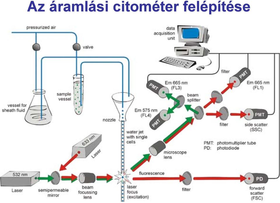 citométer