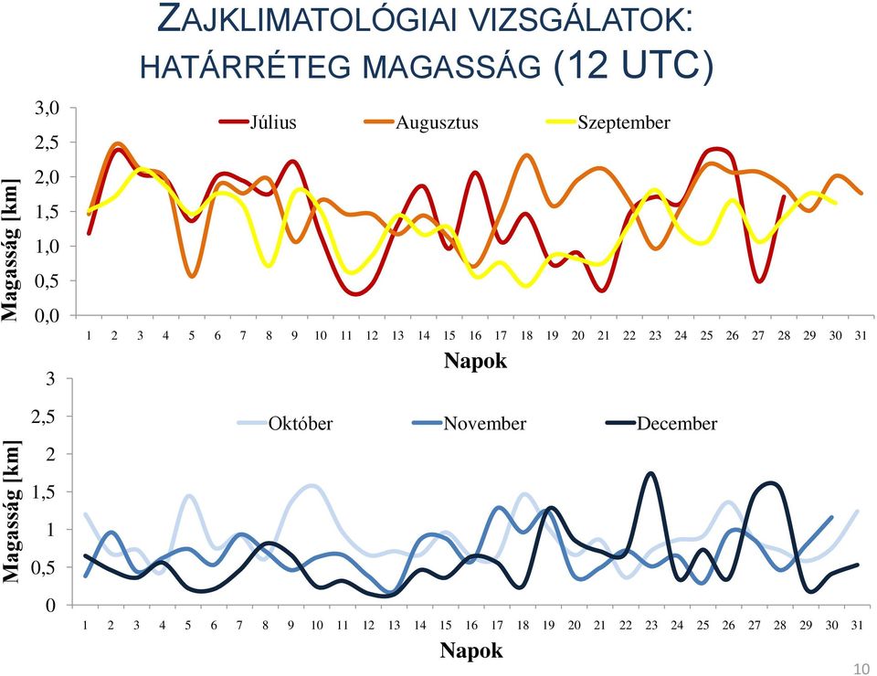 14 15 16 17 18 19 2 21 22 23 24 25 26 27 28 29 3 31 Napok Október November December 1,5