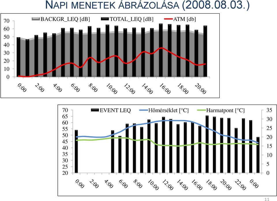 6 5 4 3 2 1 7 EVENT LEQ Hőmérséklet [ C]