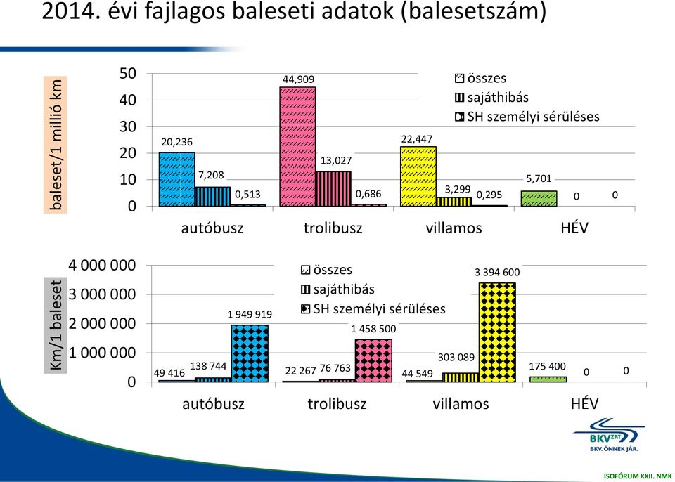 sajáthibás SH személyi sérüléses 5,701 0,513 0,686 3,299 0,295 0 0 autóbusz trolibusz villamos HÉV 4 000 000