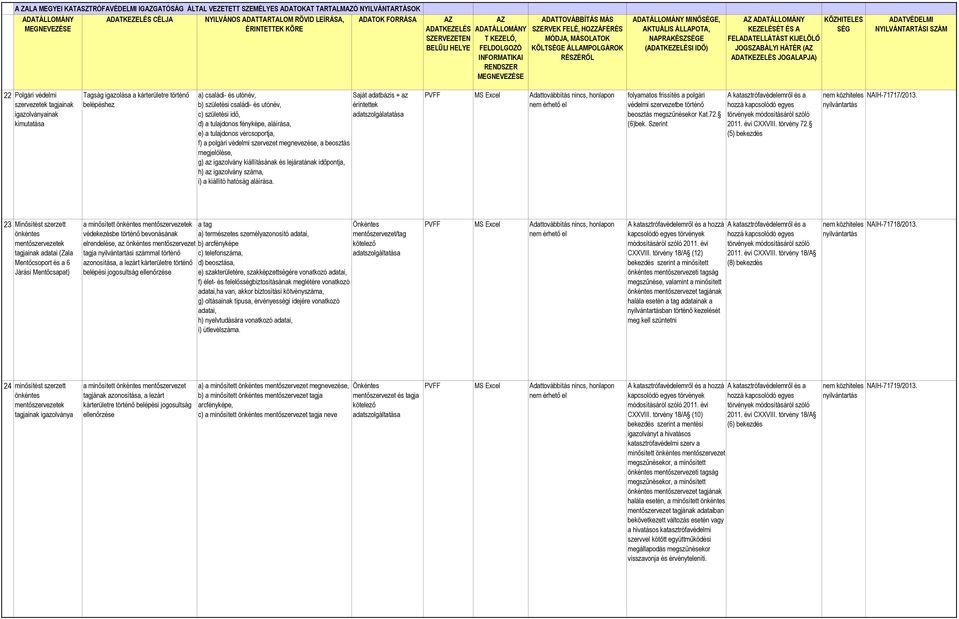 családi- és utónév, Saját adatbázis + az b) születési családi- és utónév, érintettek c) születési idő, adatszolgálatatása d) a tulajdonos fényképe, aláírása, e) a tulajdonos vércsoportja, f) a