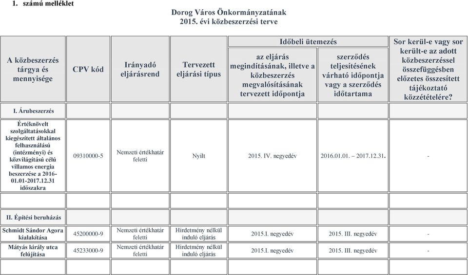 tervezett időpontja szerződés teljesítésének várható időpontja vagy a szerződés időtartama Sor kerül-e vagy sor került-e az adott közbeszerzéssel összefüggésben előzetes összesített tájékoztató