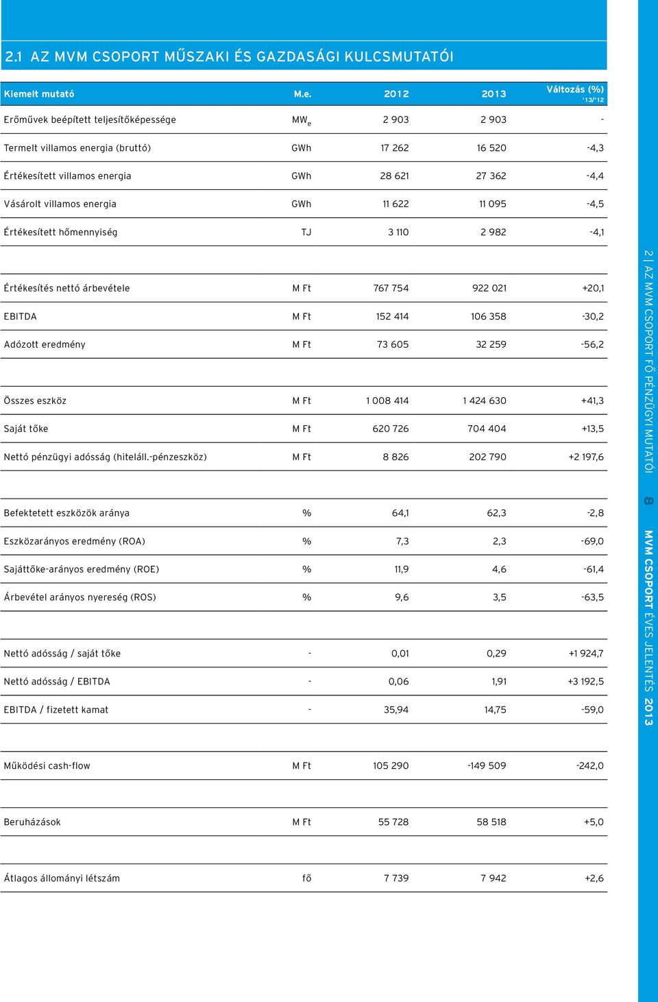 27 362-4,4 Vásárolt villamos energia GWh 11 622 11 095-4,5 Értékesített hőmennyiség TJ 3 110 2 982-4,1 Értékesítés nettó árbevétele M Ft 767 754 922 021 +20,1 EBITDA M Ft 152 414 106 358-30,2 Adózott