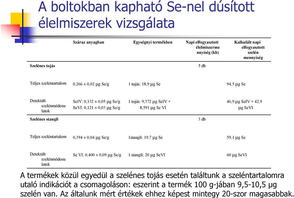 μg Se VI 46,9 μg SeIV + 42,9 μg SeVI Szelénes stangli 3db Teljes szeléntartalom 0,394 ± 0,04 μg Se/g 1stangli: 19,7 μg Se 59,1 μg Se Detektált szelénmódosu latok Se VI: 0,400 ± 0,09 μg Se/g 1