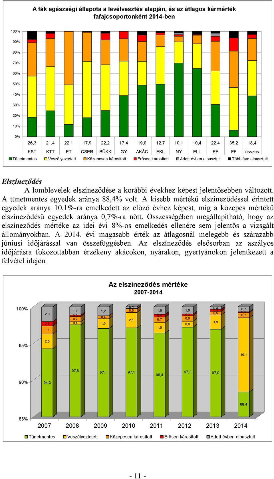 korábbi évekhez képest jelentősebben változott. A tünetmentes egyedek aránya 88,4% volt.