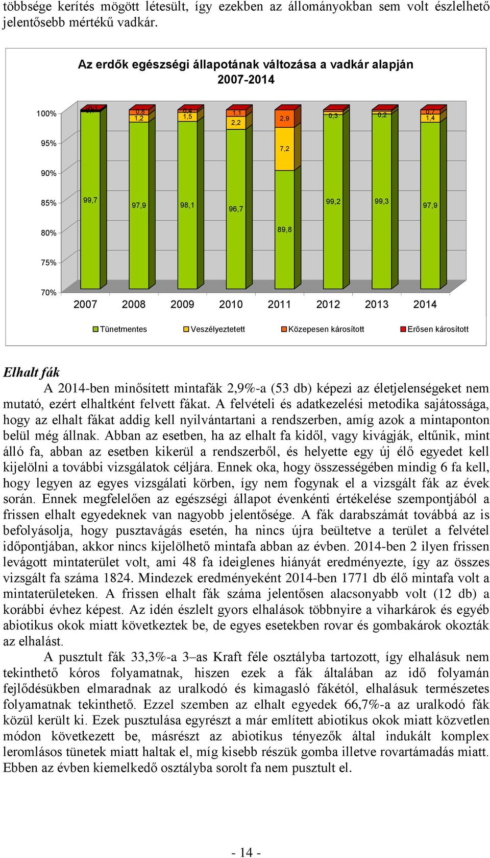 2010 2011 2012 2013 2014 Tünetmentes Veszélyeztetett Közepesen károsított Erősen károsított Elhalt fák A 2014-ben minősített mintafák 2,9%-a (53 db) képezi az életjelenségeket nem mutató, ezért