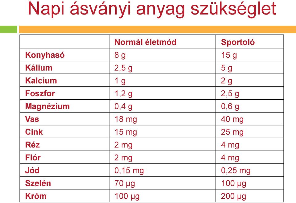Magnézium 0,4 g 0,6 g Vas 18 mg 40 mg Cink 15 mg 25 mg Réz 2 mg 4