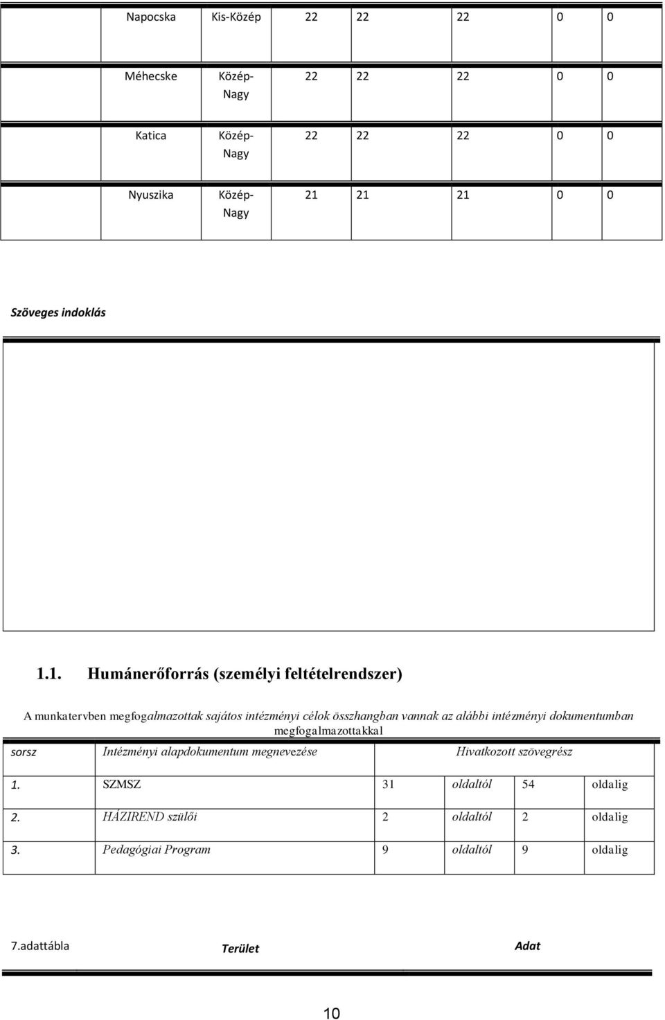 21 21 0 0 1.1. Humánerőforrás (személyi feltételrendszer) 1.