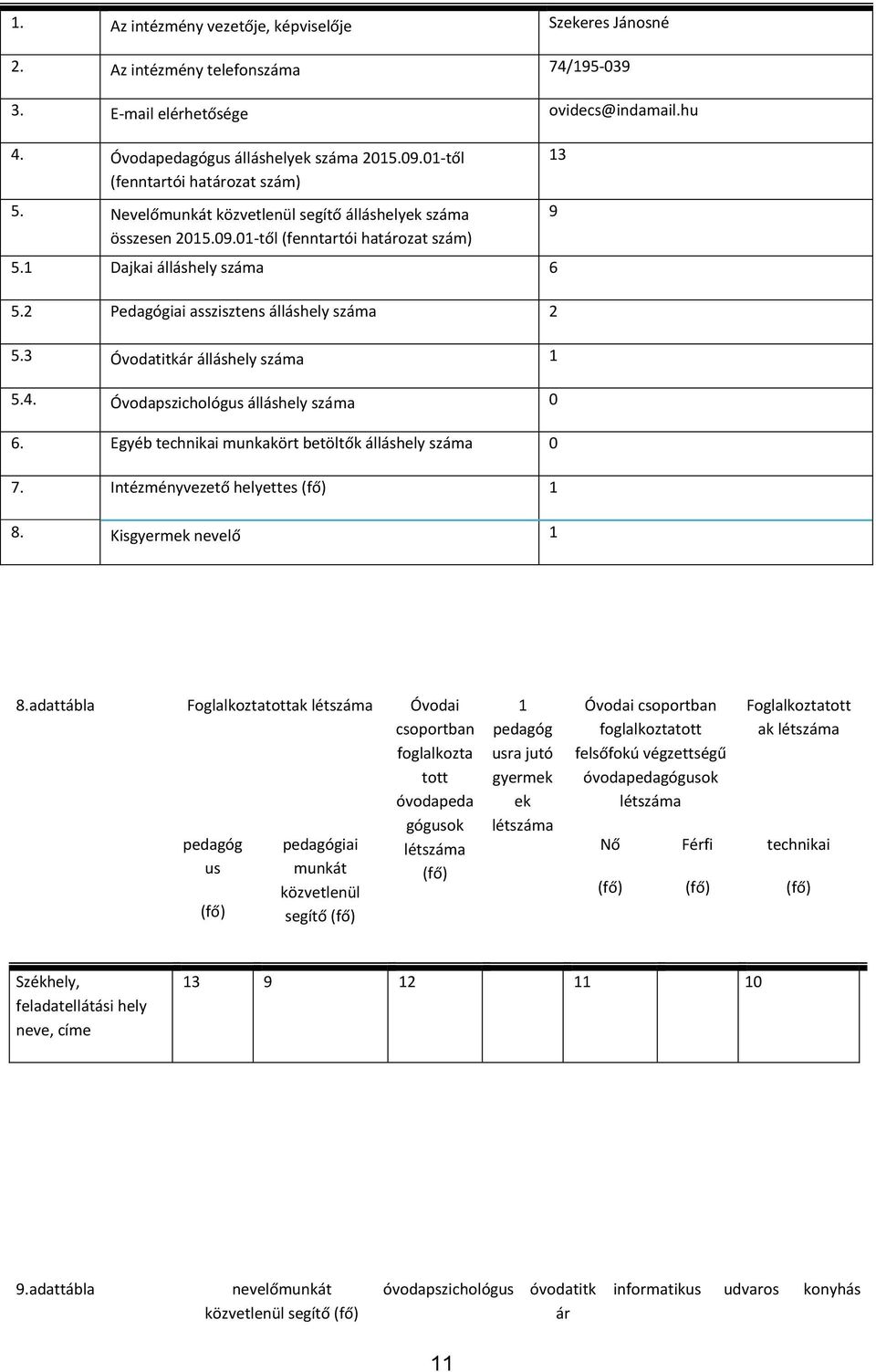 2 Pedagógiai asszisztens álláshely száma 2 5.3 Óvodatitkár álláshely száma 1 5.4. Óvodapszichológus álláshely száma 0 6. Egyéb technikai munkakört betöltők álláshely száma 0 7.