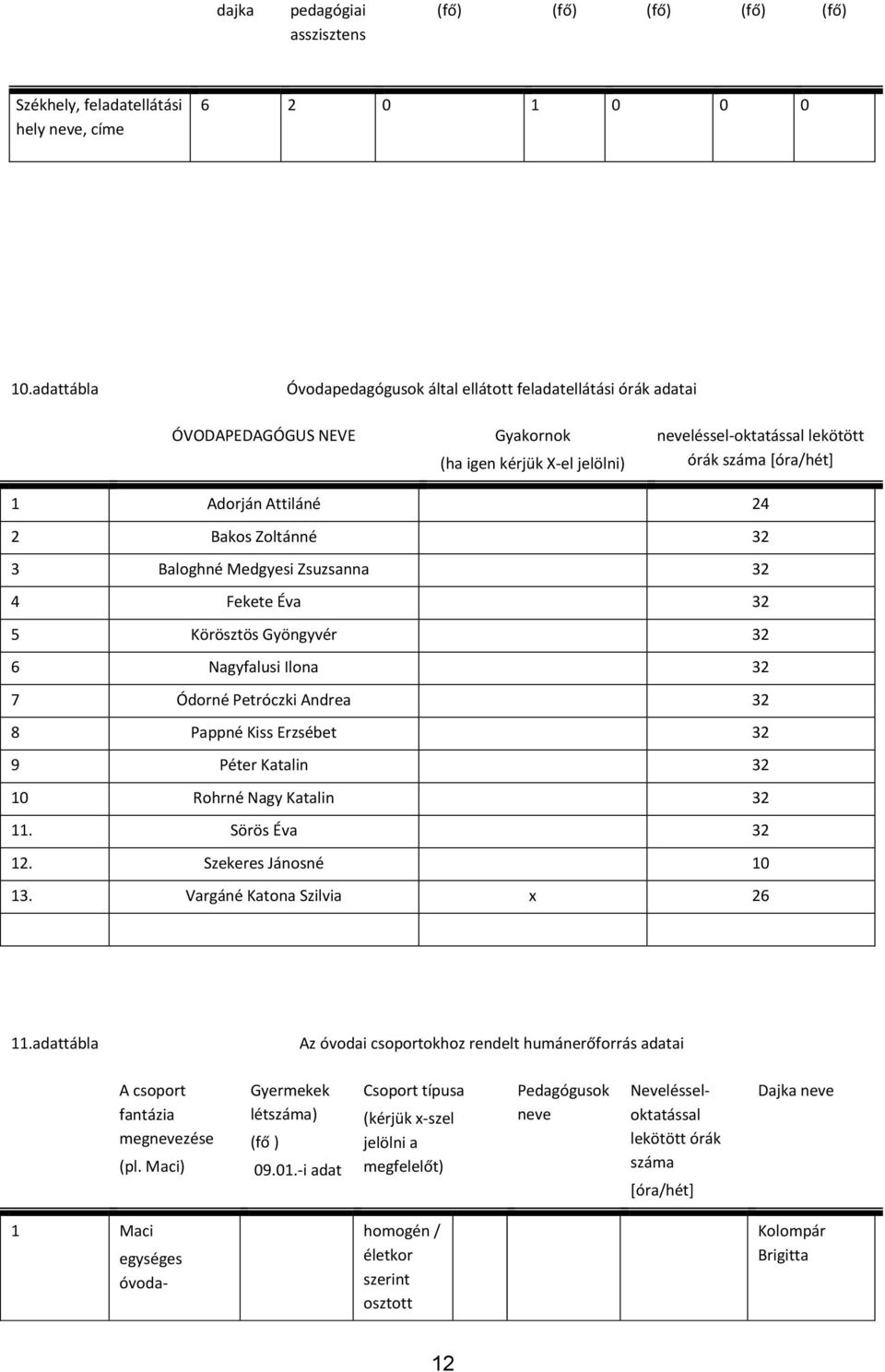 Attiláné 24 2 Bakos Zoltánné 32 3 Baloghné Medgyesi Zsuzsanna 32 4 Fekete Éva 32 5 Körösztös Gyöngyvér 32 6 Nagyfalusi Ilona 32 7 Ódorné Petróczki Andrea 32 8 Pappné Kiss Erzsébet 32 9 Péter Katalin