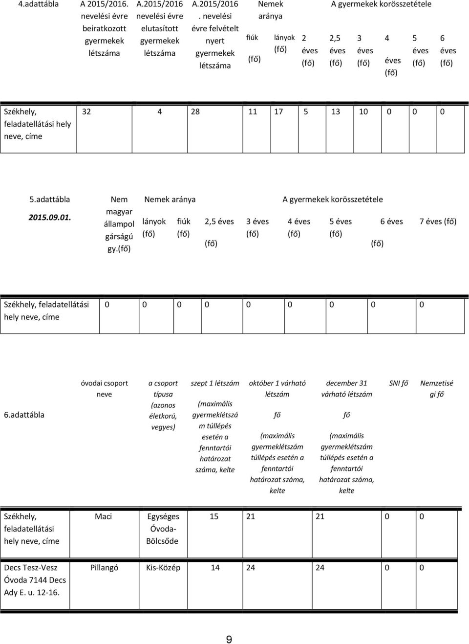 nevelési évre elutasított gyermekek létszáma A.2015/2016.