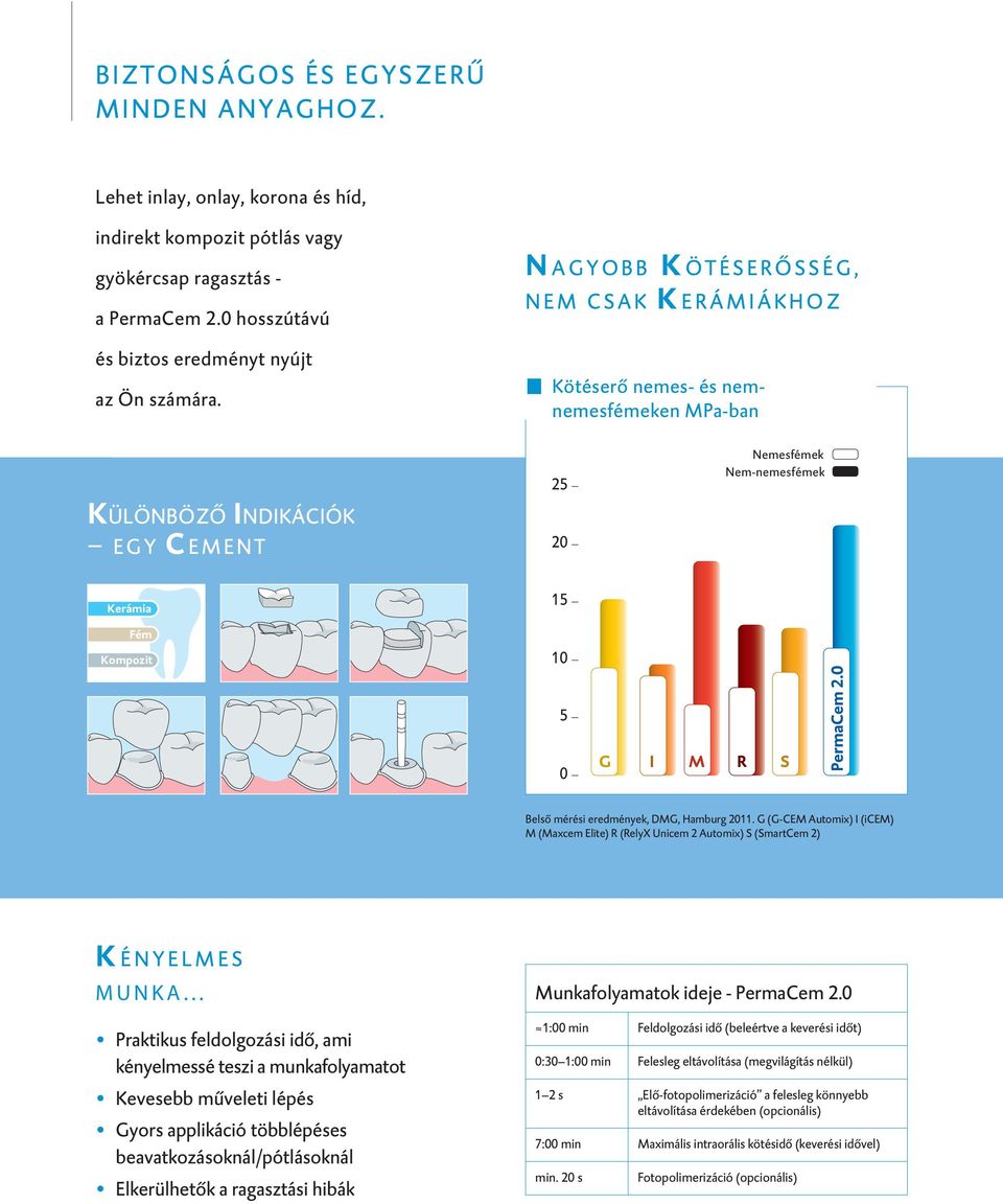 PermaCem 2.0 S Belső mérési eredmények, DMG, Hamburg 2011. G (G-CEM Automix) I (icem) M (Maxcem Elite) R (RelyX Unicem 2 Automix) S (SmartCem 2) K ÉNYELMES MUNKA.