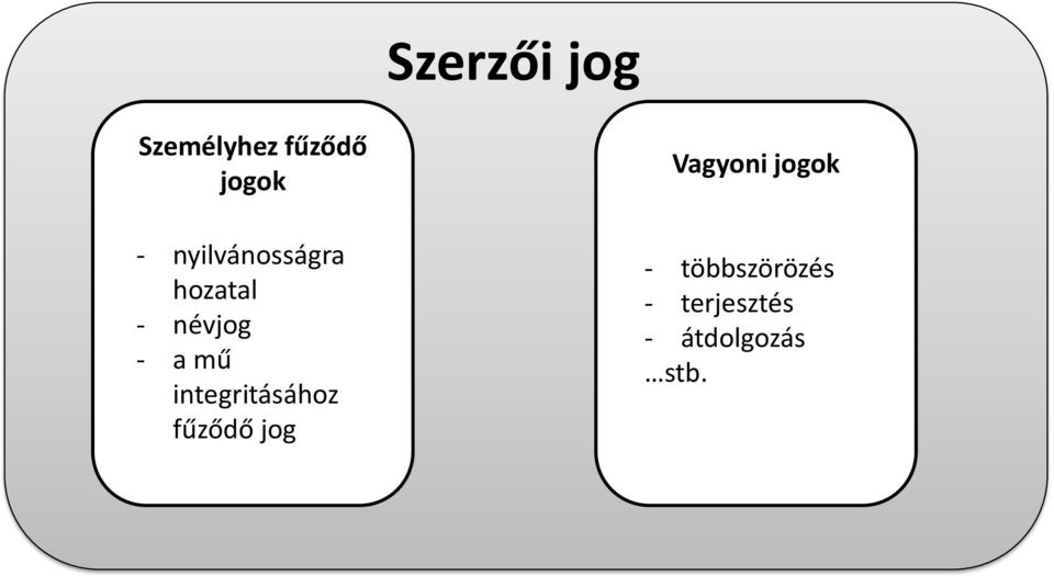 integritásához fűződő jog Vagyoni jogok