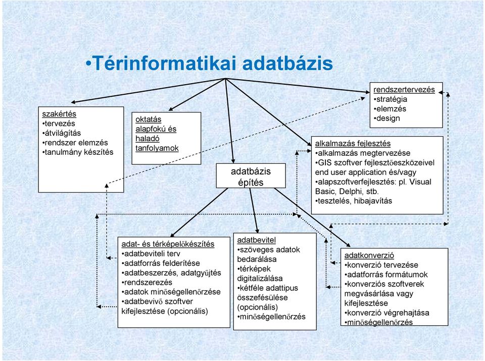 tesztelés, hibajavítás adat- és térképelőkészítés adatbeviteli terv adatforrás felderítése adatbeszerzés, adatgyűjtés rendszerezés adatok minőségellenőrzése adatbevivő szoftver kifejlesztése