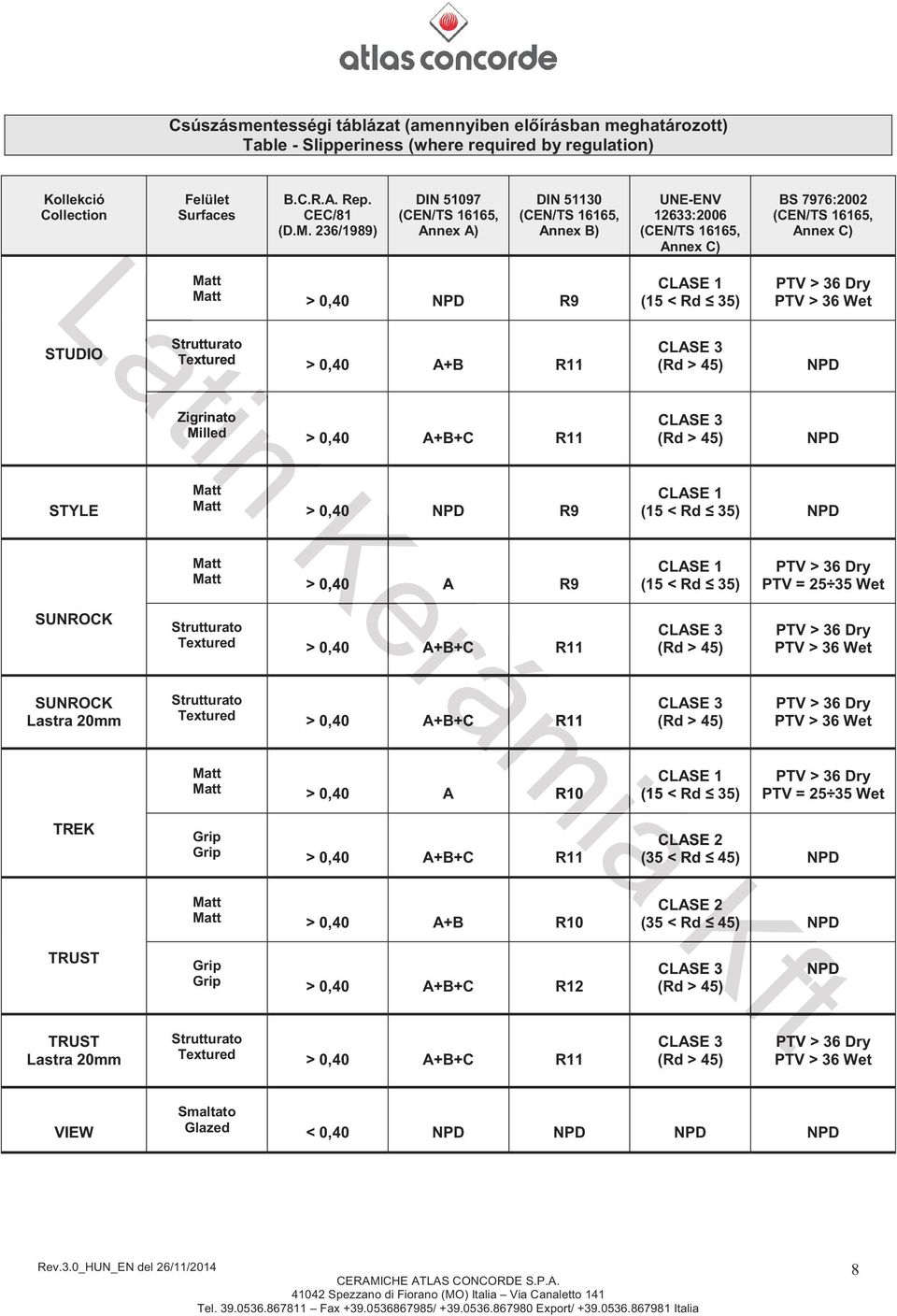 236/1989) DIN 51097 Annex A) DIN 51130 Annex B) UNE-ENV 12633:2006 BS 7976:2002 > 0,40 R9 STUDIO Textured > 0,40 A+B Zigrinato Milled > 0,40 A+B+C