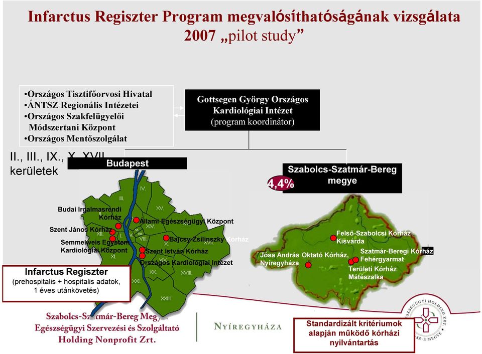 , kerületek Budapest Gottsegen György Országos Kardiológiai Intézet (program koordinátor) 4,4% Szabolcs-Szatmár-Bereg megye Budai Irgalmasrendi Kórház Szent János Kórház Semmelweis Egyetem