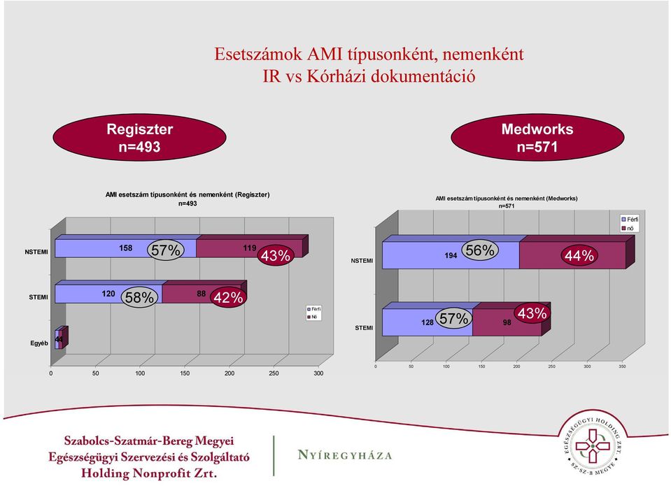 nemenként (Medworks) n=571 Férfi nő NSTEMI 57% 158 119 43% 194 44% 151 NSTEMI 56% STEMI Egyéb