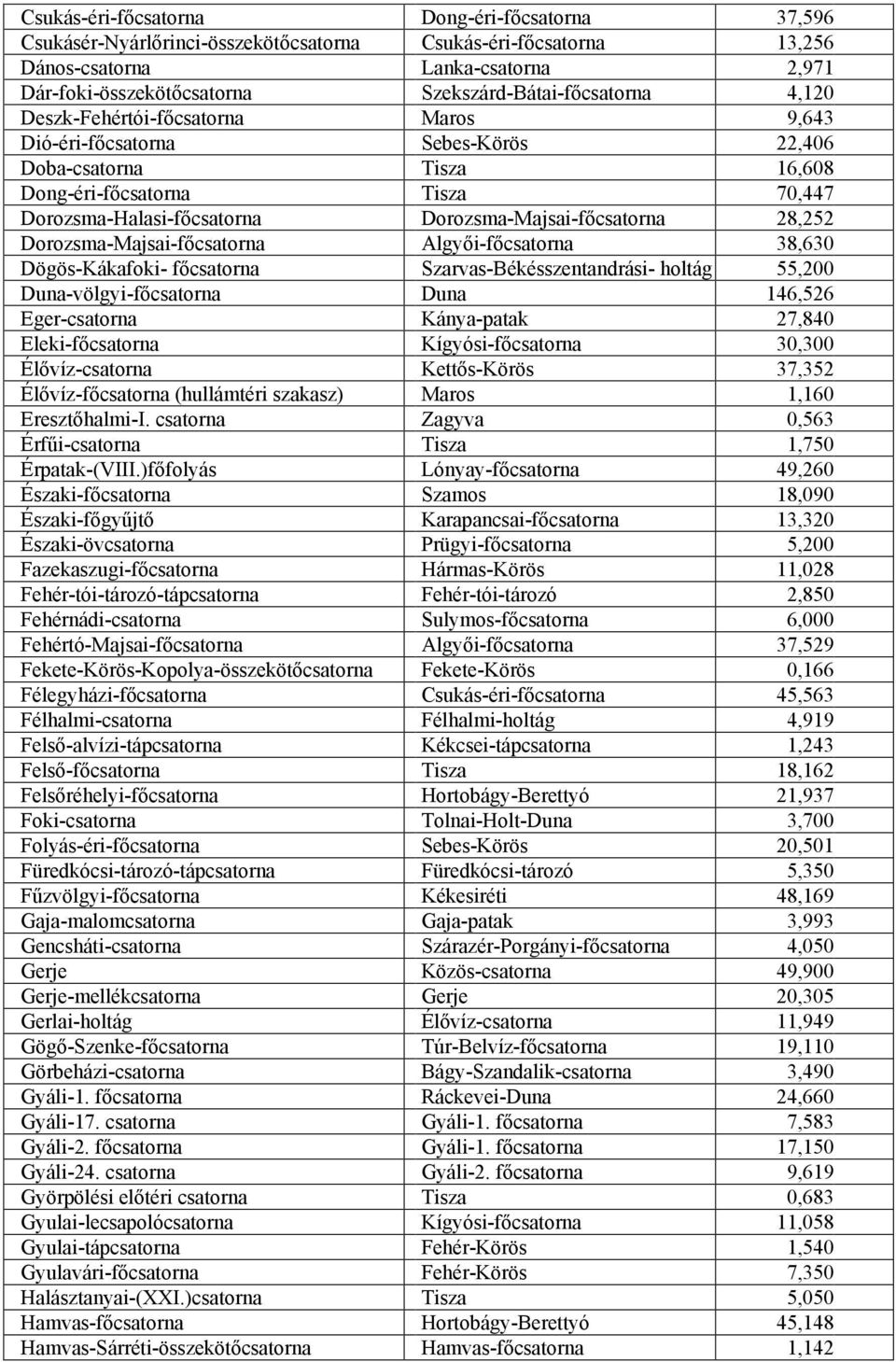 Dorozsma-Majsai-fıcsatorna 28,252 Dorozsma-Majsai-fıcsatorna Algyıi-fıcsatorna 38,630 Dögös-Kákafoki- fıcsatorna Szarvas-Békésszentandrási- holtág 55,200 Duna-völgyi-fıcsatorna Duna 146,526