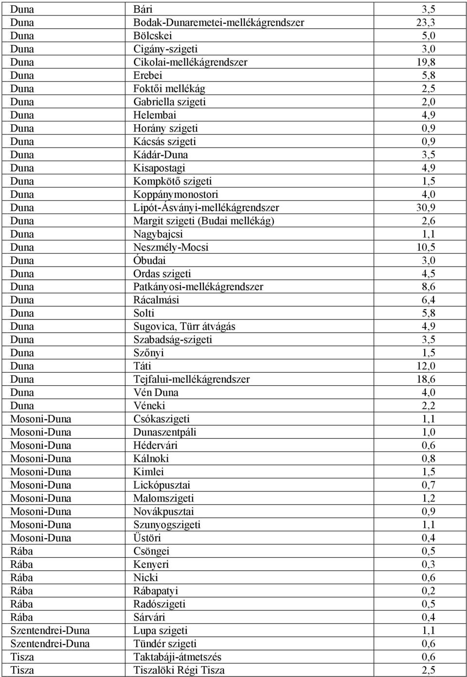 30,9 Duna Margit szigeti (Budai mellékág) 2,6 Duna Nagybajcsi 1,1 Duna Neszmély-Mocsi 10,5 Duna Óbudai 3,0 Duna Ordas szigeti 4,5 Duna Patkányosi-mellékágrendszer 8,6 Duna Rácalmási 6,4 Duna Solti