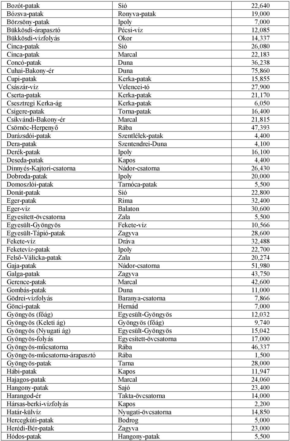 Torna-patak 16,400 Csikvándi-Bakony-ér Marcal 21,815 Csörnöc-Herpenyı Rába 47,393 Darázsdói-patak Szentlélek-patak 4,400 Dera-patak Szentendrei-Duna 4,100 Derék-patak Ipoly 16,100 Deseda-patak Kapos