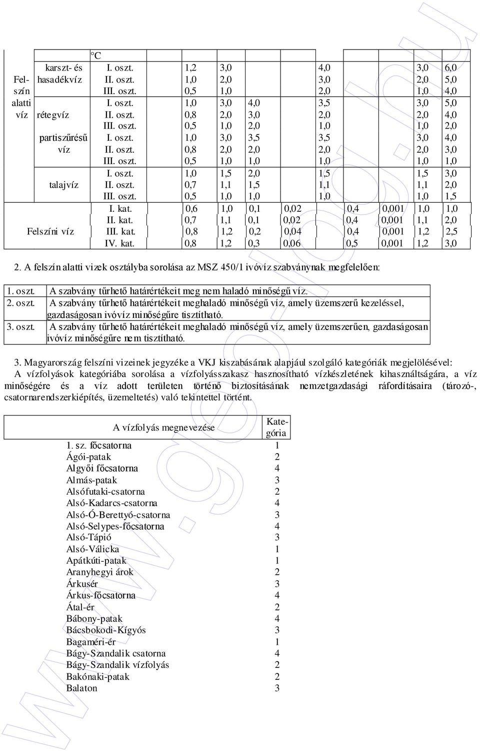 oszt. 0,5 1,0 1,0 1,0 1,0 1,5 I. kat. 0,6 1,0 0,1 0,02 0,4 0,001 1,0 1,0 II. kat. 0,7 1,1 0,1 0,02 0,4 0,001 1,1 2,0 Felszíni víz III. kat. 0,8 1,2 0,2 0,04 0,4 0,001 1,2 2,5 IV. kat. 0,8 1,2 0,3 0,06 0,5 0,001 1,2 3,0 2.