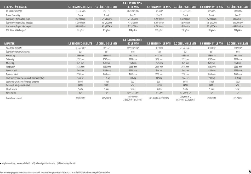 2 l/100km 6.4 l/100km 5.4 l/100km 4.0 l/100km 4.5 l/100km 119 g/km 7.4 l/100km 4.7 l/100km 5.7 l/100km 9.2 l/100km 5.3 l/100km 6.7 l/100km 156 g/km 6.8 l/100km 4.3 l/100km 5.2 l/100km 7.2 l/100km 5.6 l/100km 6.