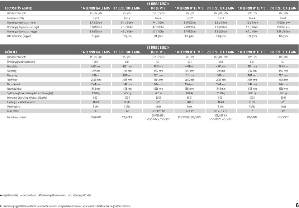 2 l/100km 6.4 l/100km 5.4 l/100km 4.0 l/100km 4.5 l/100km 119 g/km 7.4 l/100km 4.7 l/100km 5.7 l/100km 9.2 l/100km 5.3 l/100km 6.7 l/100km 156 g/km 6.8 l/100km 4.3 l/100km 5.2 l/100km 7.2 l/100km 5.6 l/100km 6.