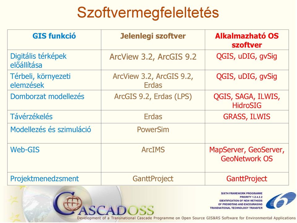 2, Erdas (LPS) Erdas PowerSim Alkalmazható OS szoftver QGIS, udig, gvsig QGIS, udig, gvsig QGIS, SAGA, ILWIS,