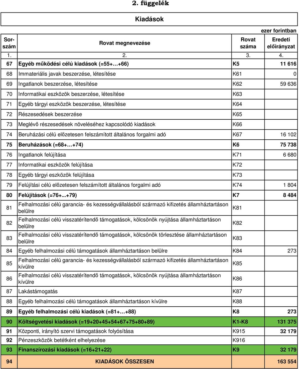 beszerzése, létesítése 72 73 Meglévő részesedések növeléséhez kapcsolódó kiadások 74 Részesedések beszerzése Beruházási célú előzetesen felszámított általános forgalmi adó 75 Beruházások (=68+ +74)