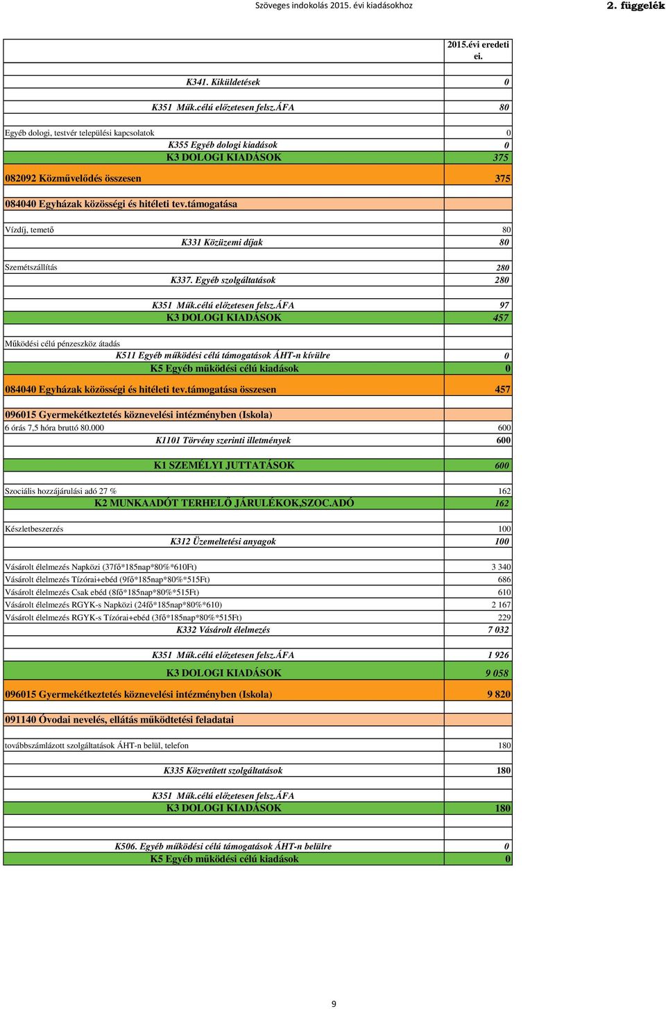 támogatása Vízdíj, temető 80 K331 Közüzemi díjak 80 Szemétszállítás 280 K337. Egyéb szolgáltatások 280 K351 Műk.célú előzetesen felsz.