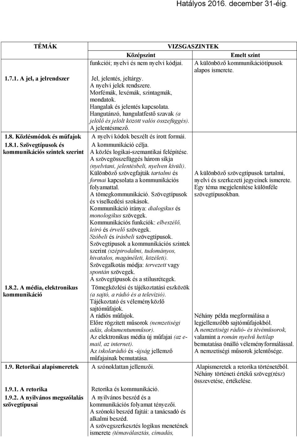 Közlésmódok és műfajok A nyelvi kódok beszélt és írott formái. 1.8.1. Szövegtípusok és kommunikációs szintek szerint 1.8.2. A média, elektronikus kommunikáció A kommunikáció célja.