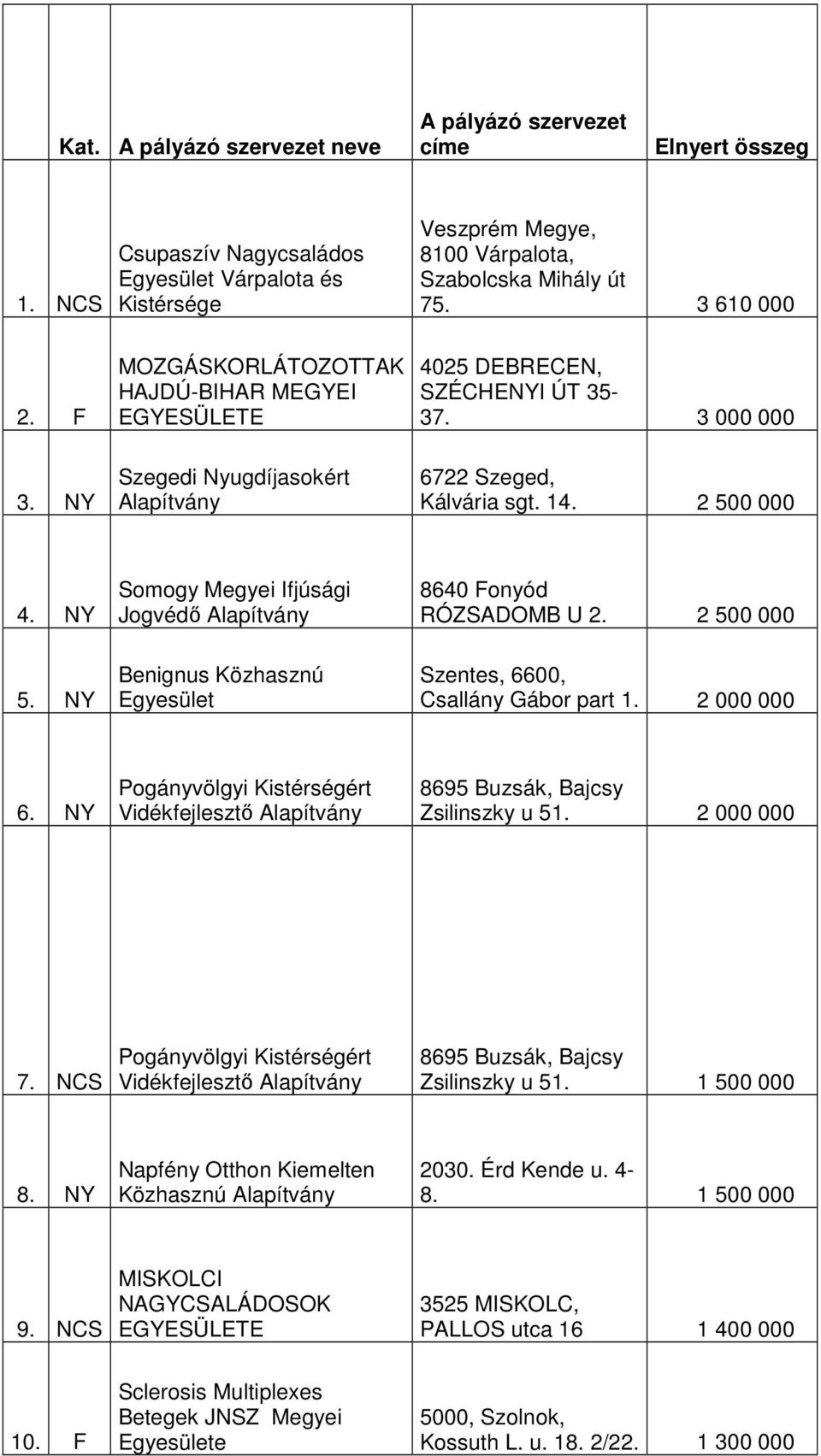 NY Somogy Megyei Ifjúsági Jogvédı Benignus Közhasznú Egyesület 8640 Fonyód RÓZSADOMB U 2. 2 500 000 Szentes, 6600, Csallány Gábor part 1. 2 000 000 6.