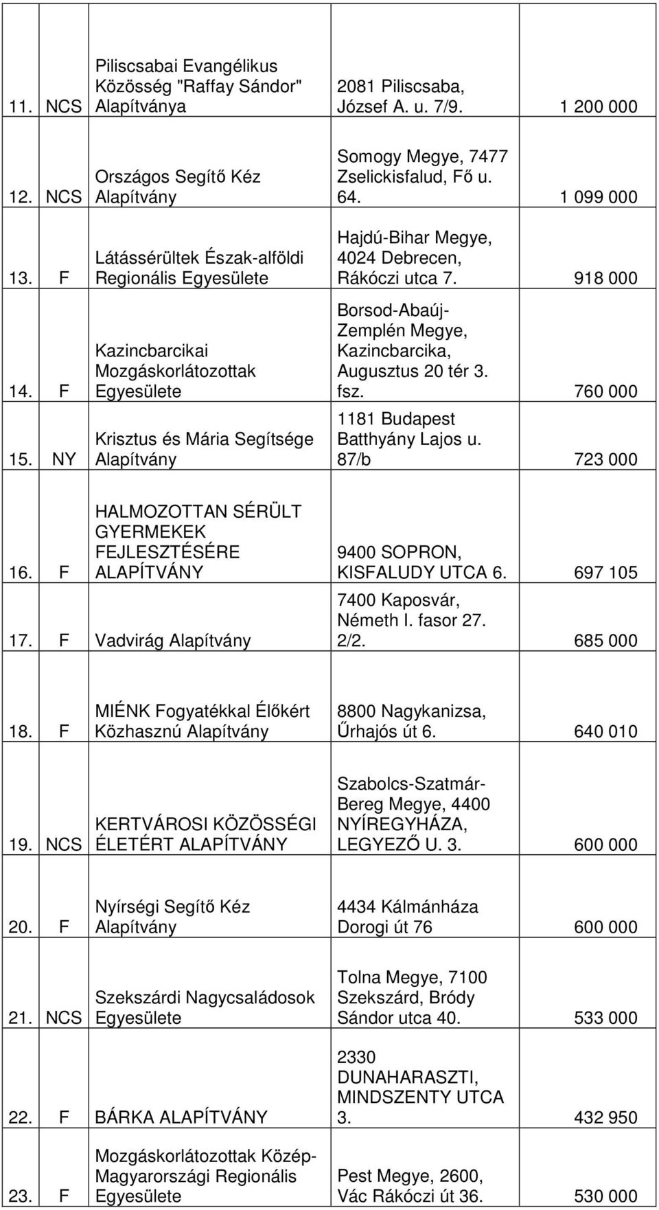 1 099 000 Hajdú-Bihar Megye, 4024 Debrecen, Rákóczi utca 7. 918 000 Borsod-Abaúj- Zemplén Megye, Kazincbarcika, Augusztus 20 tér 3. fsz. 760 000 1181 Budapest Batthyány Lajos u. 87/b 723 000 16.