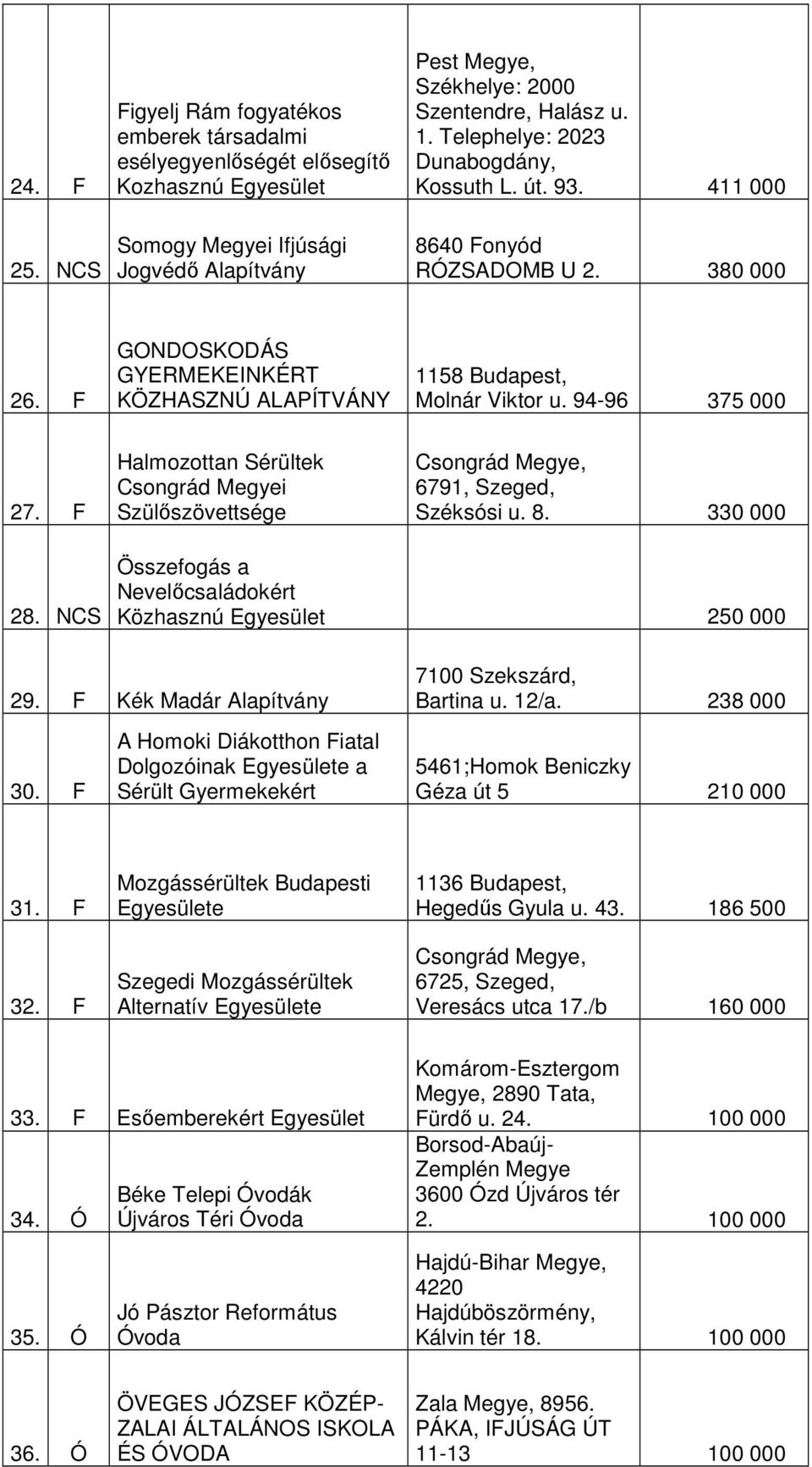 F Halmozottan Sérültek Csongrád Megyei Szülıszövettsége Csongrád Megye, 6791, Szeged, Széksósi u. 8. 330 000 28. NCS Összefogás a Nevelıcsaládokért Közhasznú Egyesület 250 000 29. F Kék Madár 30.