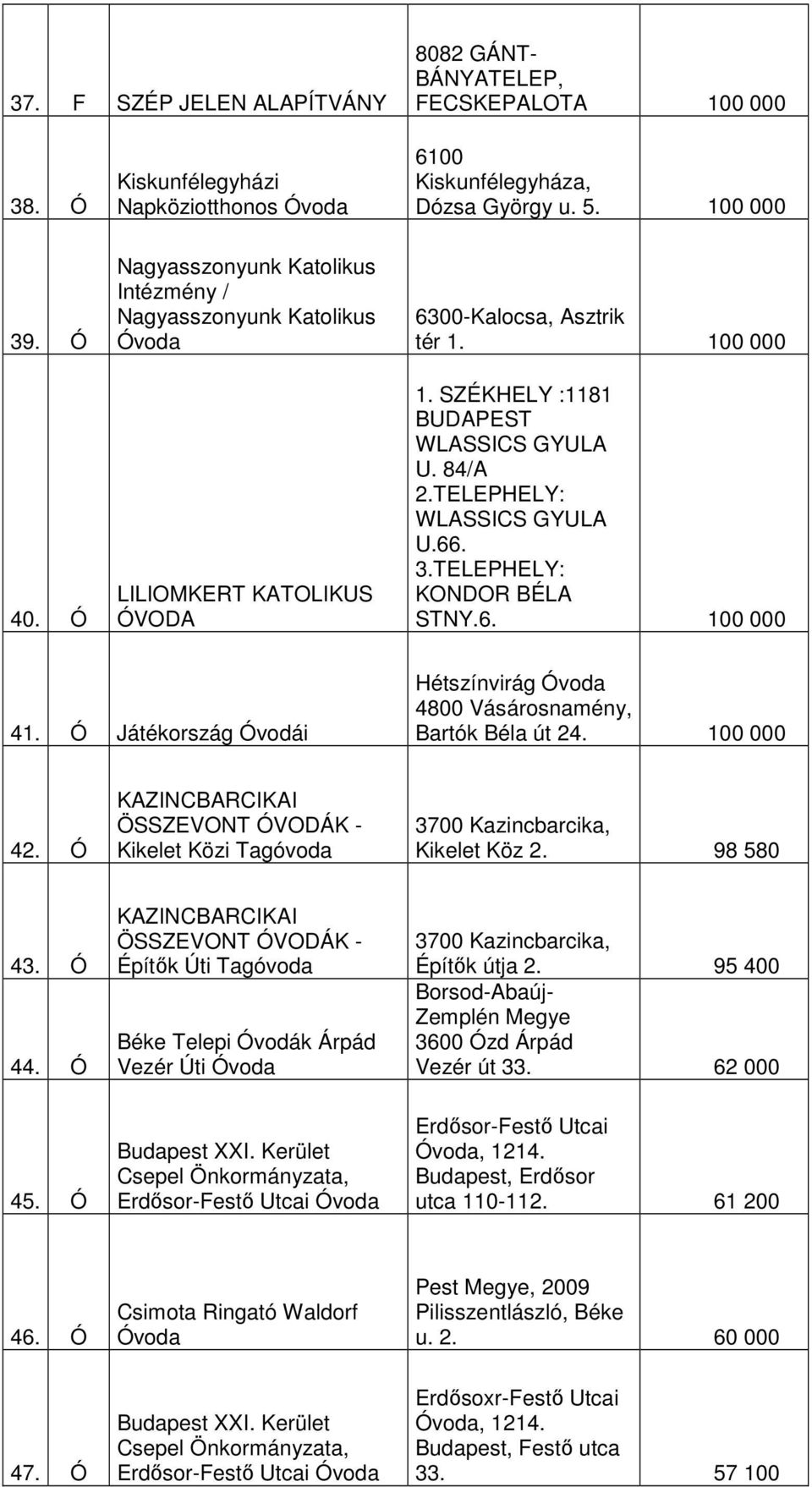 TELEPHELY: WLASSICS GYULA U.66. 3.TELEPHELY: KONDOR BÉLA STNY.6. 100 000 41. Ó Játékország Óvodái Hétszínvirág Óvoda 4800 Vásárosnamény, Bartók Béla út 24. 100 000 42.