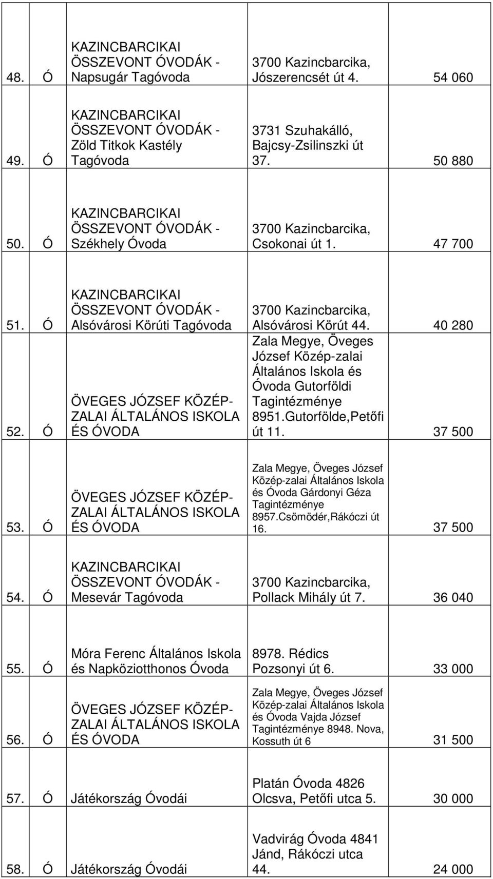 Ó Zala Megye, Öveges József Közép-zalai Általános Iskola és Óvoda Gárdonyi Géza Tagintézménye 8957.Csömödér,Rákóczi út 16. 37 500 54. Ó Mesevár Tagóvoda Pollack Mihály út 7. 36 040 55. Ó 56.