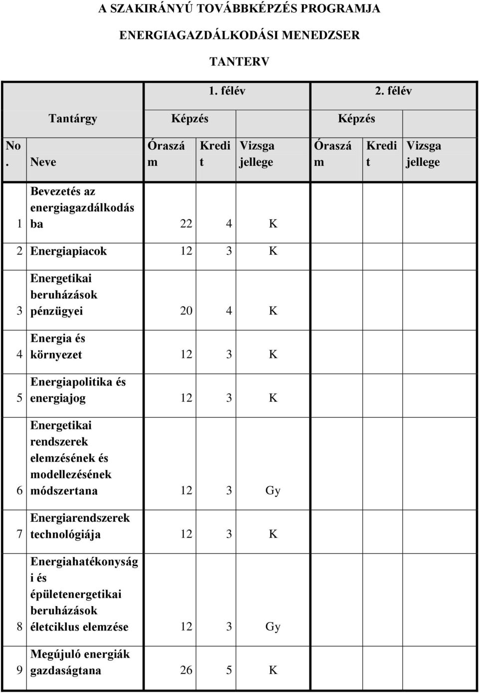 Energetikai beruházások pénzügyei 20 4 K Energia és környezet 12 3 K Energiapolitika és energiajog 12 3 K Energetikai rendszerek elemzésének és