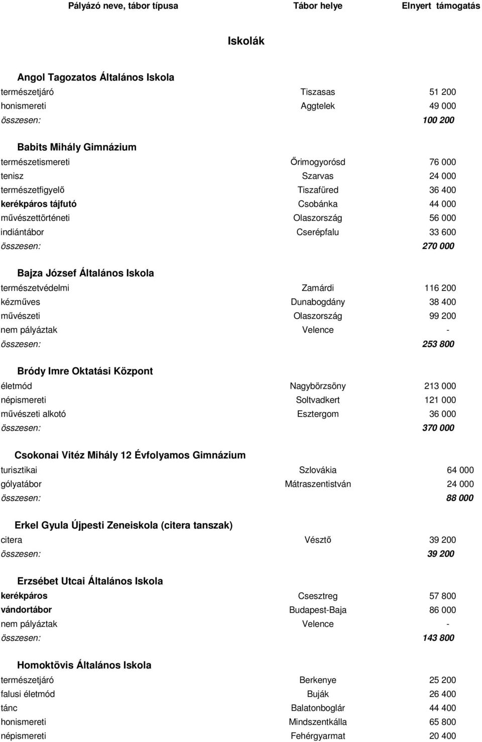 összesen: 270 000 Bajza József Általános Iskola természetvédelmi Zamárdi 116 200 kézmőves Dunabogdány 38 400 mővészeti Olaszország 99 200 nem pályáztak Velence - összesen: 253 800 Bródy Imre Oktatási