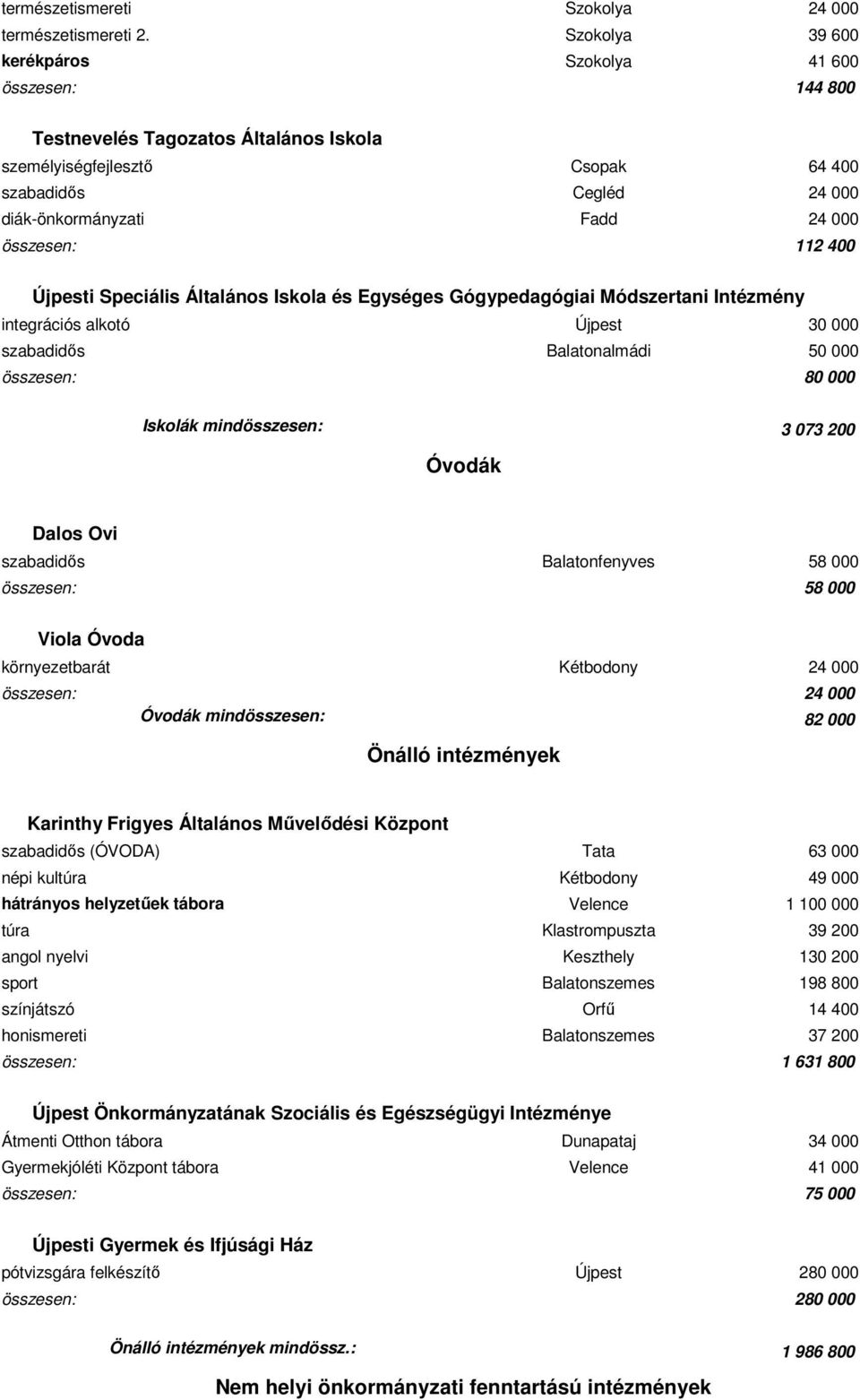 összesen: 112 400 Újpesti Speciális Általános Iskola és Egységes Gógypedagógiai Módszertani Intézmény integrációs alkotó Újpest 30 000 szabadidıs Balatonalmádi 50 000 összesen: 80 000 Iskolák