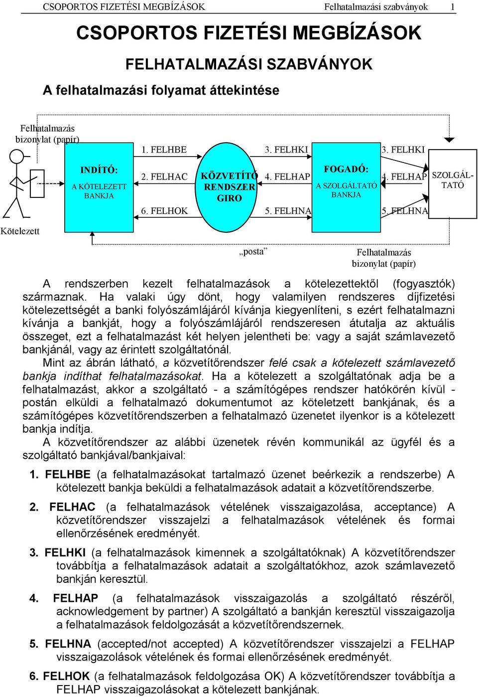 FELHNA FOGADÓ: A SZOLGÁLTATÓ BANKJA 4. FELHAP 5. FELHNA SZOLGÁL- TATÓ Kötelezett posta Felhatalmazás bizonylat (papír) A rendszerben kezelt felhatalmazások a kötelezettektől (fogyasztók) származnak.