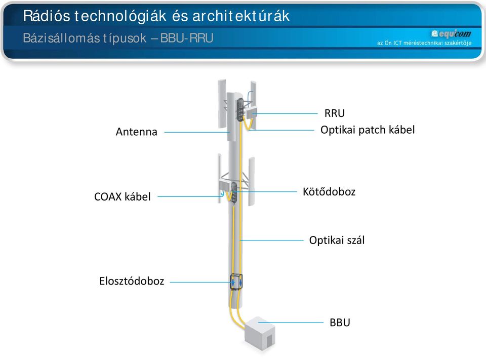 RRU Optikai patch kábel COAX kábel